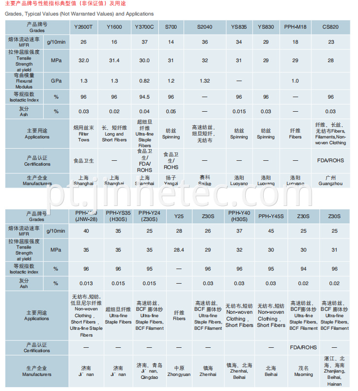 Fiber,Yarn,Coating Grade Polypropylene Resin